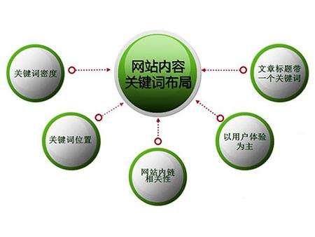 池州全网云cms网站怎么布局关键词？