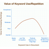 池州关键词出现频率和布局对排名的影响