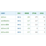池州高指数关键词一定获得流量多吗
